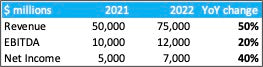 What is Year on Year YoY