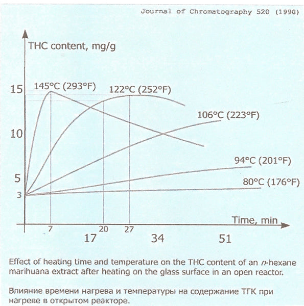 decarboxylation of cannabis various times and temperatures - Culinary Solvent