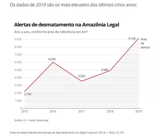アマゾン森林破壊グラフ,最新