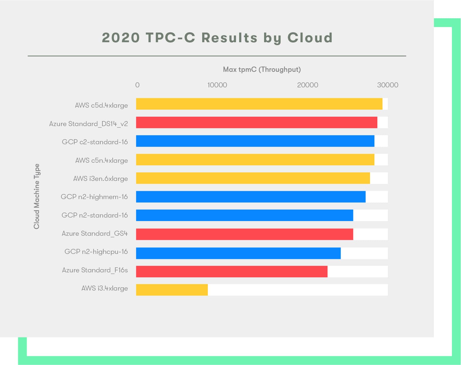 Performance de Google Cloud