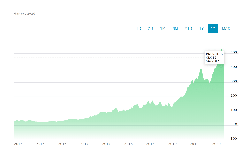 Shopify au Nasdaq 