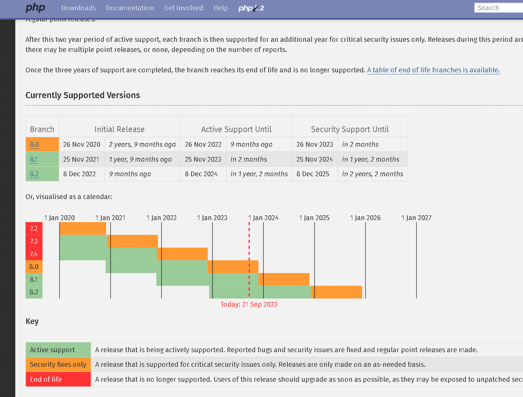 Arrêt du support de PHP Magento