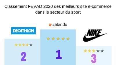 Le marché des vêtements de sport - France