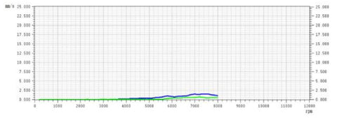 BNR34 Carbon Shaft Test Data