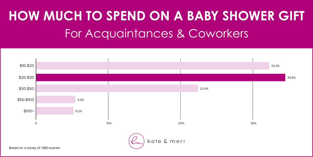 how much to spend on baby shower gift acquaintances and coworkers