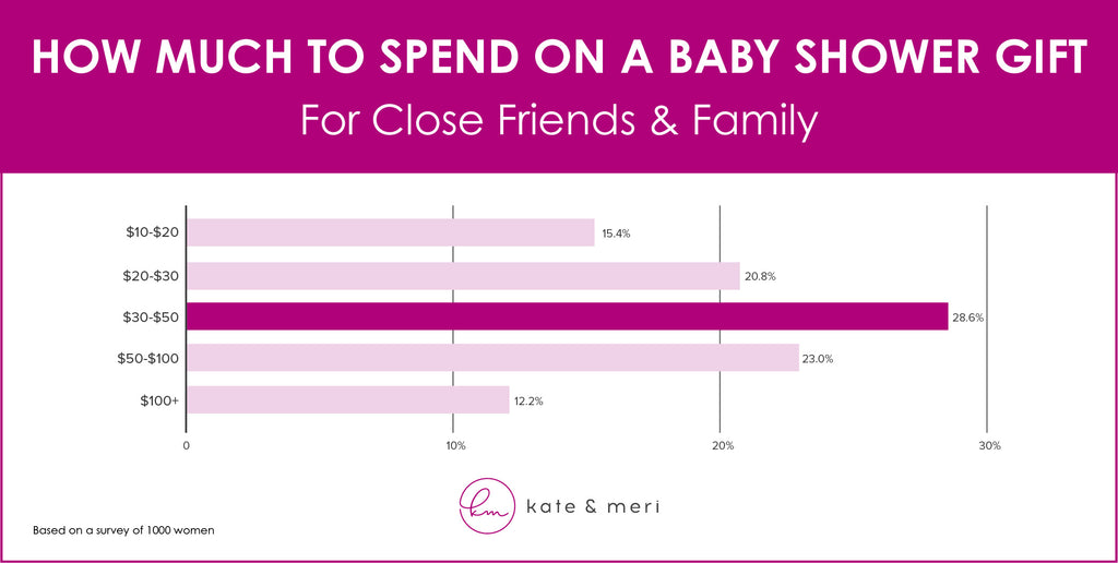 how much to spend on a baby shower gift close friends and family