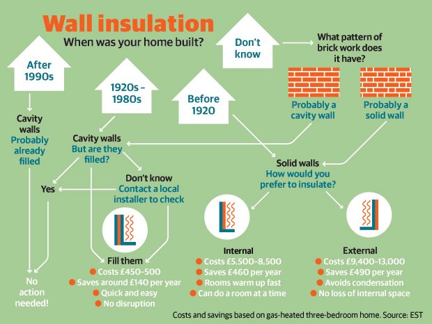 Wall Insulation, When was your home Built?