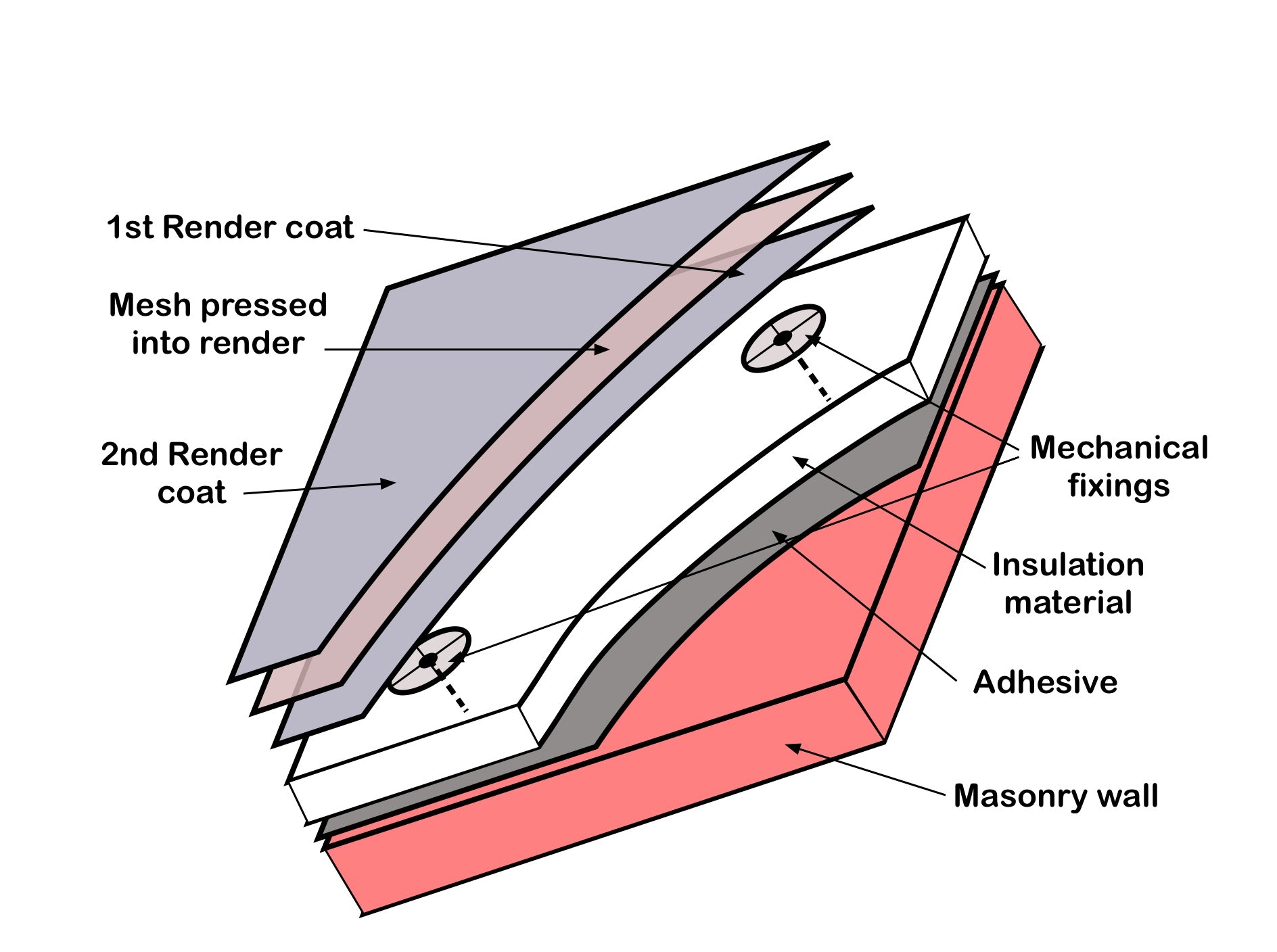 External wall insulation application layers