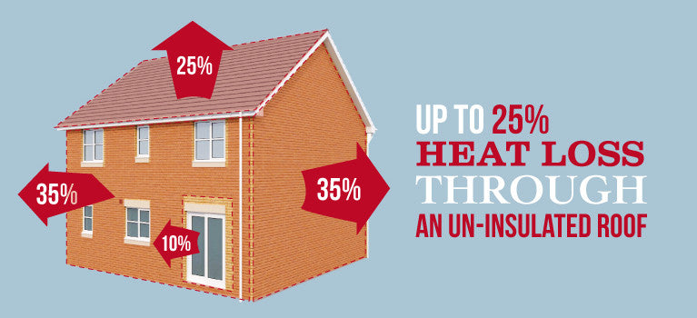 Heat Loss through Uninsulated House