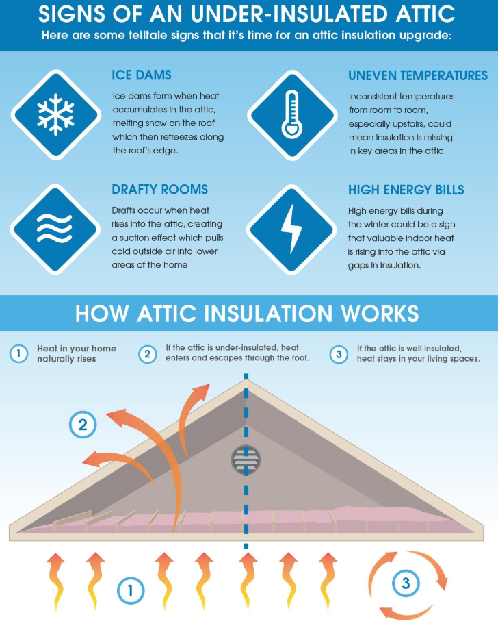 Signs of Under Insulated Loft