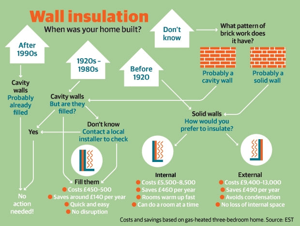 Cavity Wall Insulation Cost