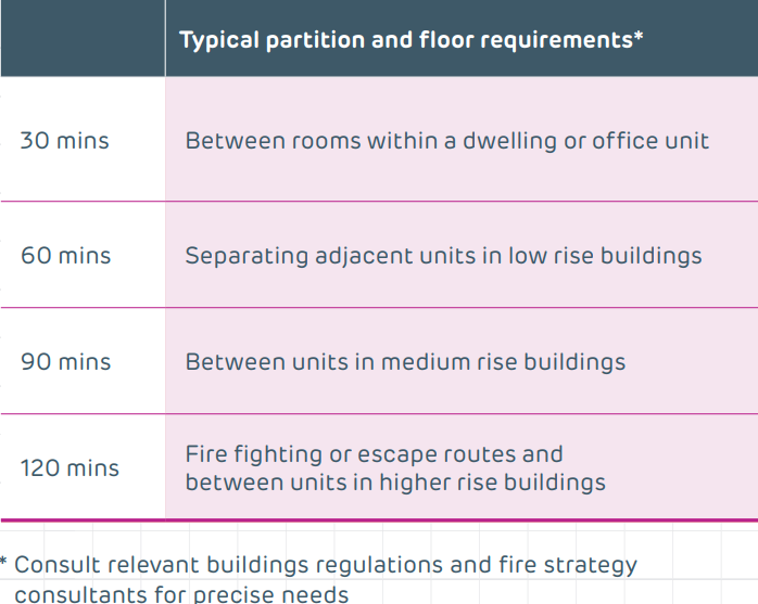 Fire resistance 