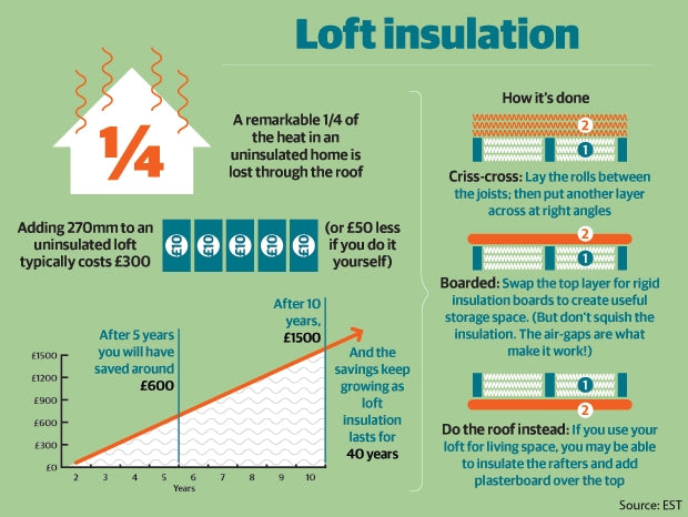 Loft roll insulation cost