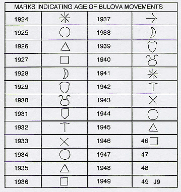 Bulova relojes con códigos de fecha entre 1924 y 1949.