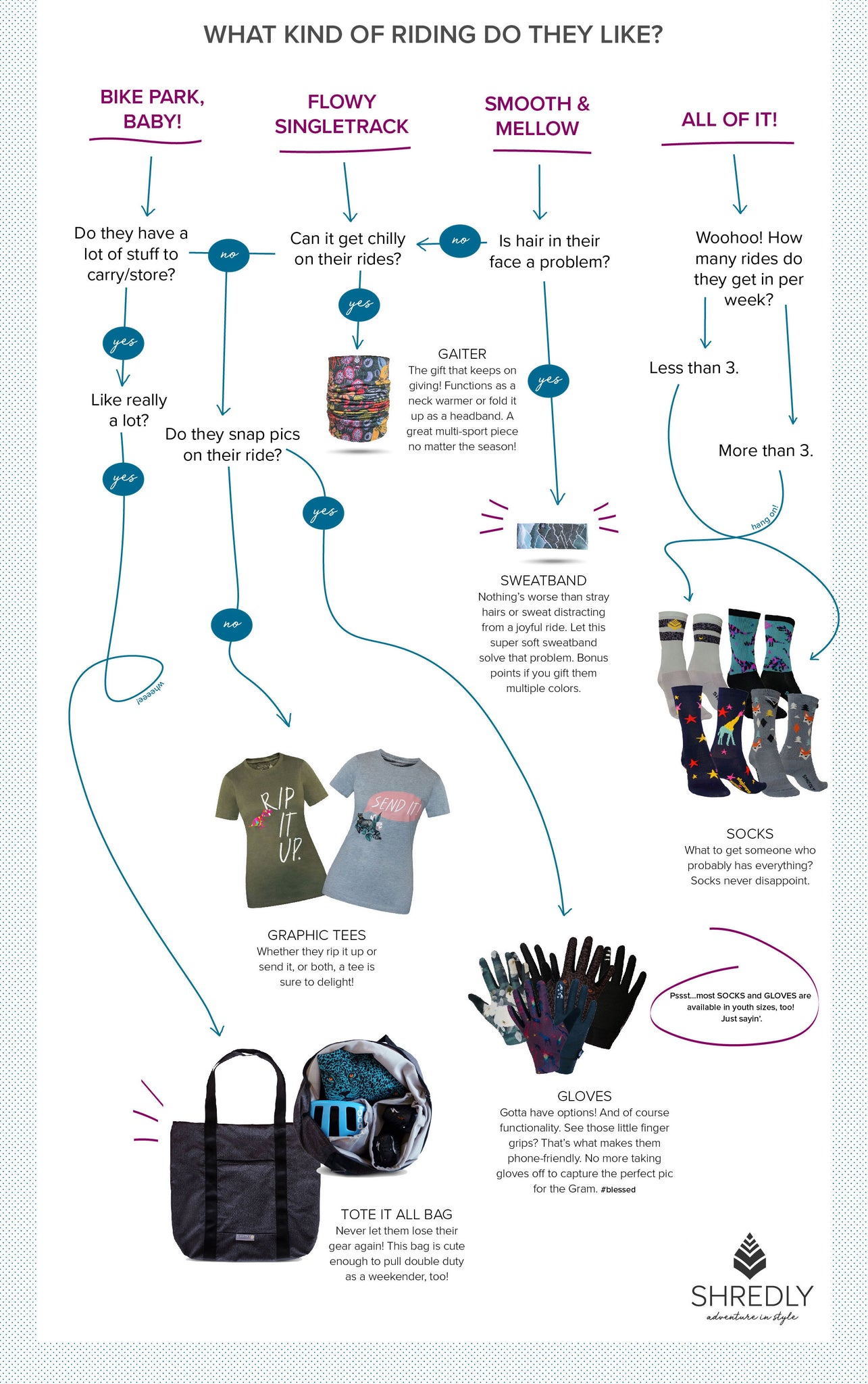 MTB Stocking Stuffer Flow Chart