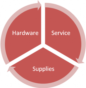 Red circle diagram with three sections for hardware, service, and supplies