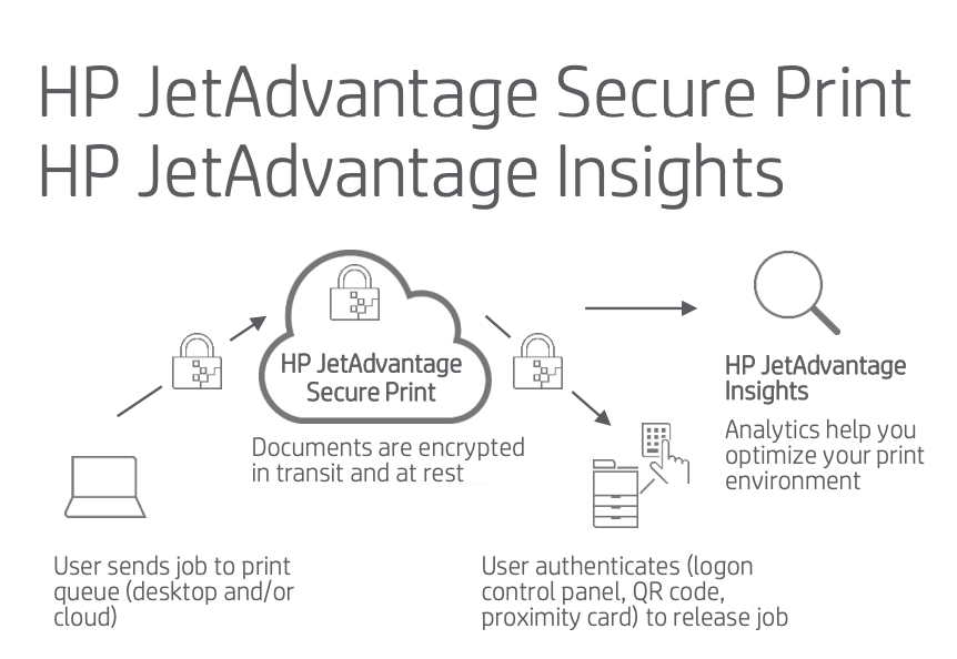 Diagram showcasing how HP JetAdvantage Secure Print works