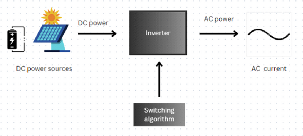 A simplistic representation of DC to AC conversion process