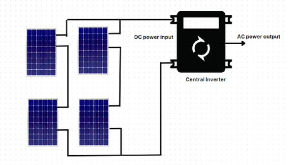 String inverter conventional configuration