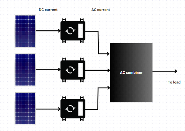 Microinverter configuration