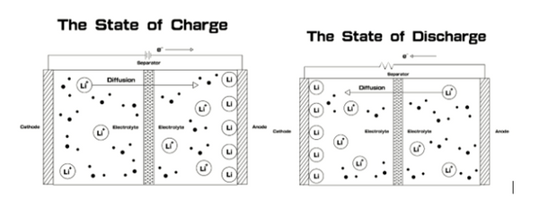 Diagram detailing the charging vs discharging process in Lithium type batteries. Graphic adapted from Hopax