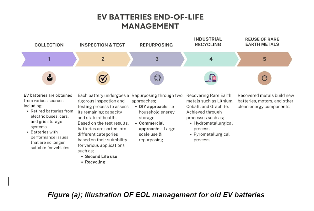 Illustration OF EOL management for old EV batteries  |  Role of  DIY Industry in End-of-Life Management of EV Batteries