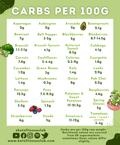 Carbs per 100g Veg – Keto Fitness Club