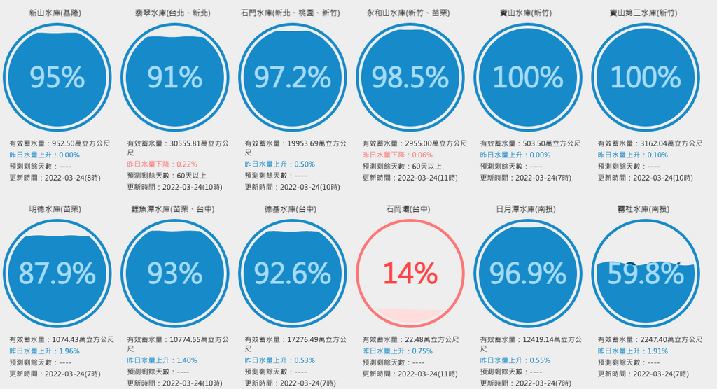 Taiwan Reservoir Levels