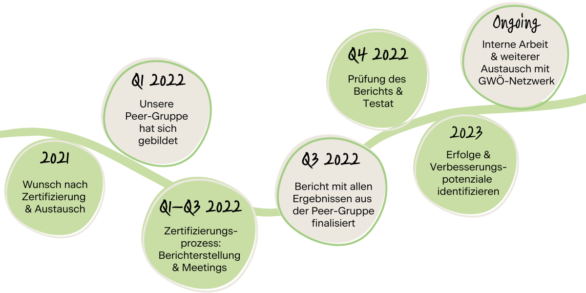 GWÖ-Zertifizierungsprozess