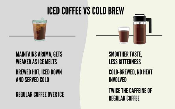 Why does iced coffee taste different than hot coffee that's cooled?