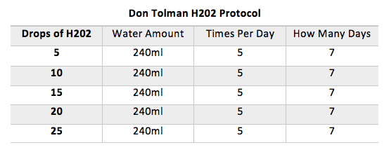 Don Tolman H2O2 Protocol