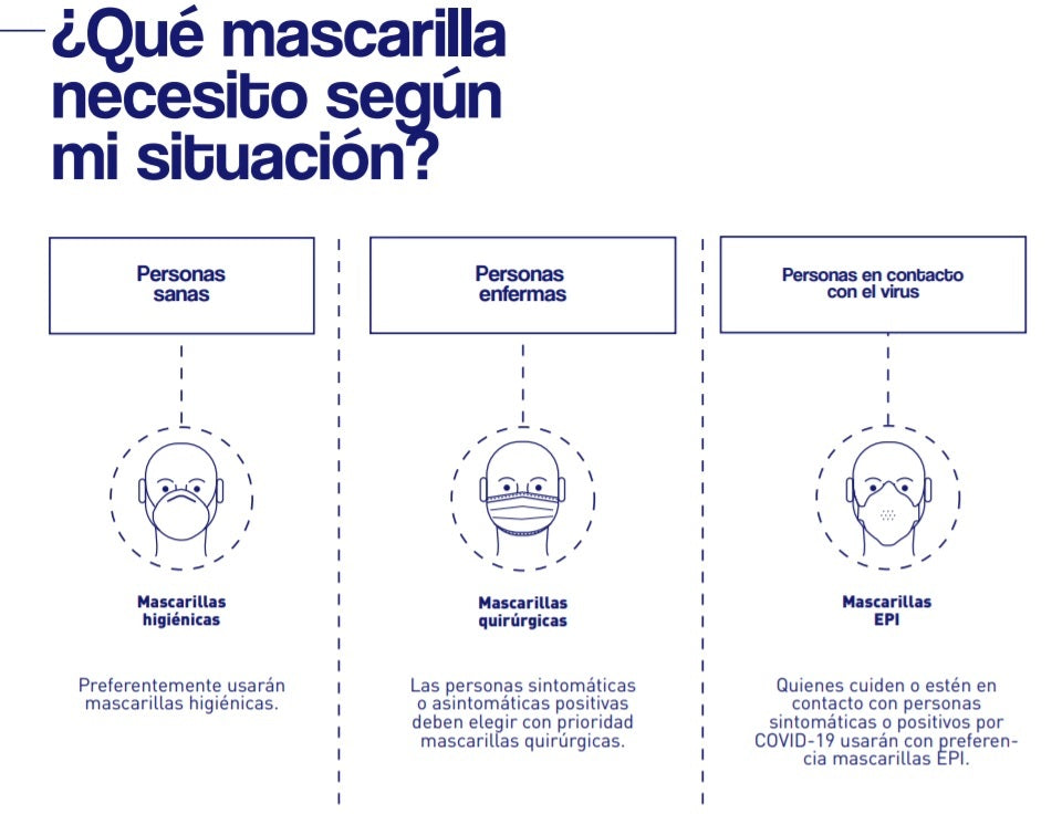 Que Mascarilla tengo que utilizar?