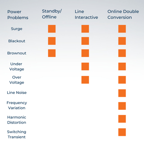 UPS Topologies