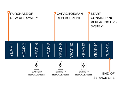 UPS life cycle