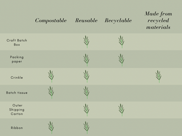 Batch sustainability chart