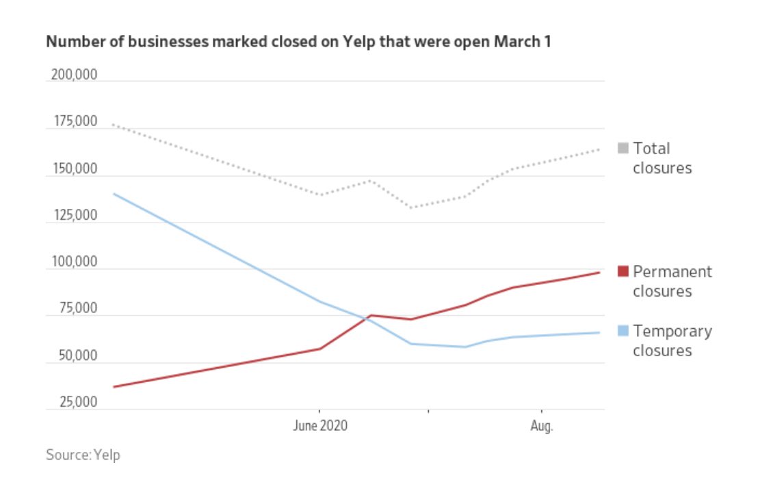 Small Business Closure Data