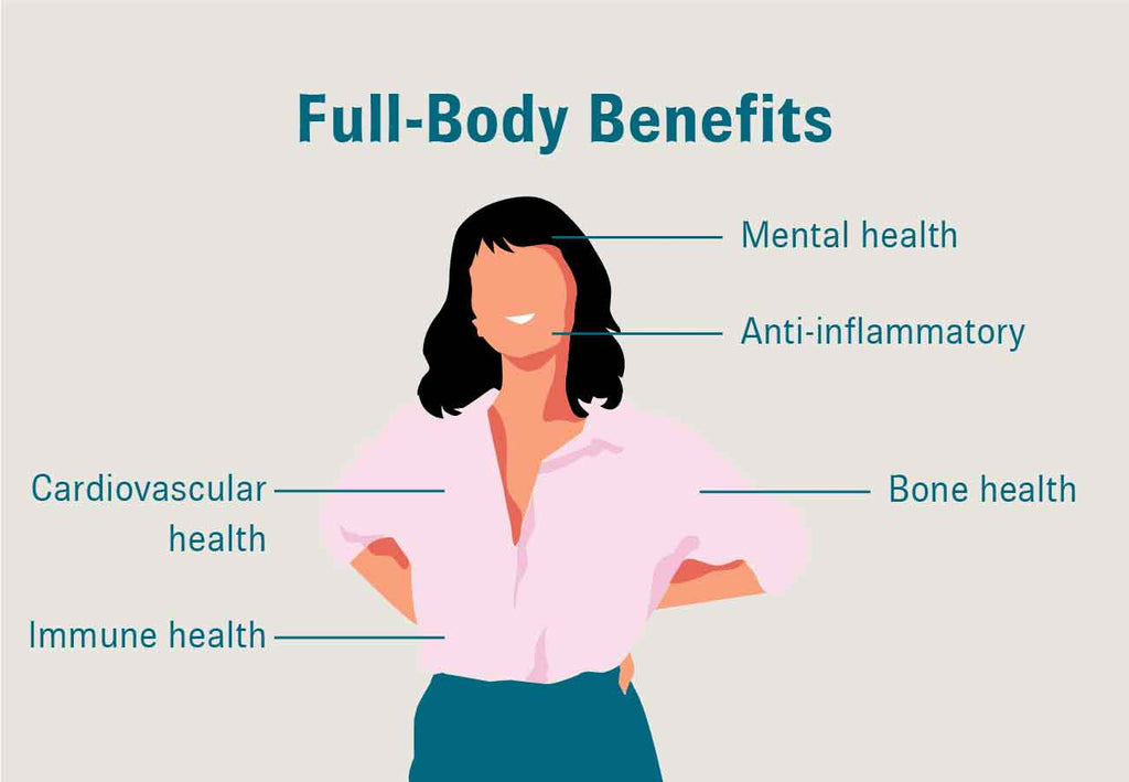 Illustration of a woman on a graphic titled “Full-Body Benefits”, with labels that read, “Mental health, Anti-inflammatory; Bone health; Cardiovascular health; Immune health”.