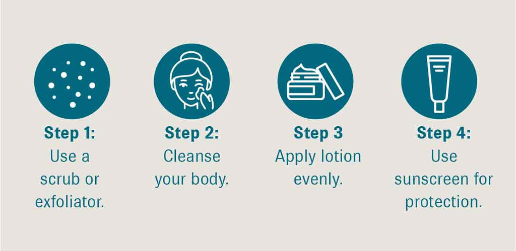 Graphic outlining a body care routine with text that reads, “Step 1: Use a scrub or exfoliator. Step 2: Cleans your body. Step 3: Apply lotion evenly. Step 4. Use sunscreen for protection.”