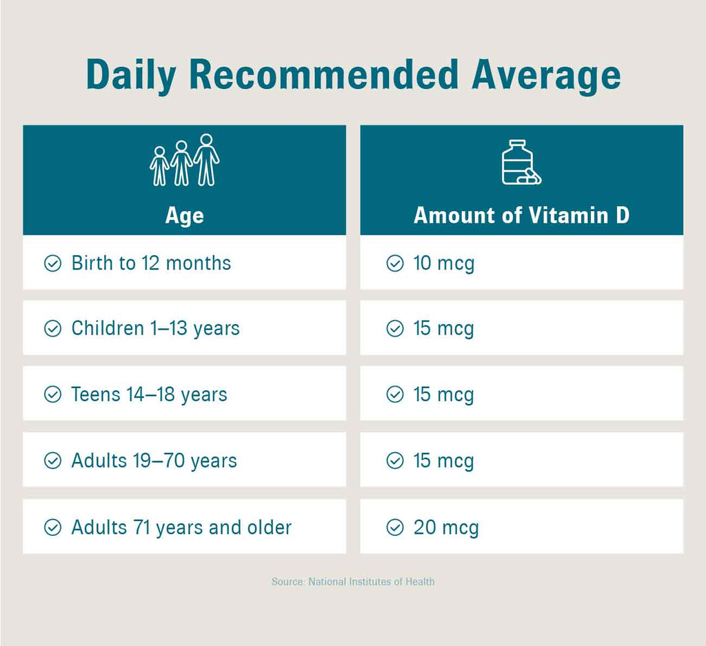 Graphic featuring a table showing the daily recommended average of vitamin D based on age.