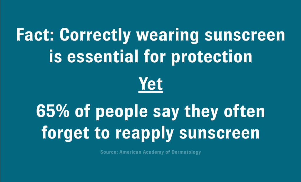 Graphic with text that reads, “Fact: Correctly wearing sunscreen is essential for protection; Yet; 65% of people say they often forget to reapply sunscreen”.