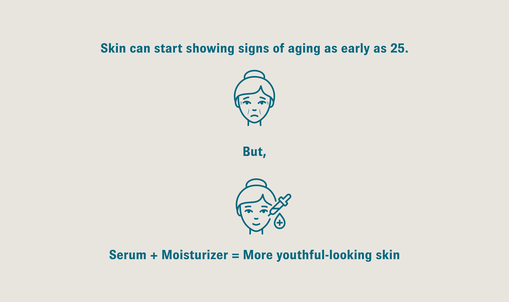 Graphic featuring text that reads, “Skin can start showing signs of again as early as 25.” with a woman with aging skin below, then text that reads” But,” followed by a woman’s face with serum being applied, then text that reads, “Serum + Moisturizer = More youthful-looking skin”.