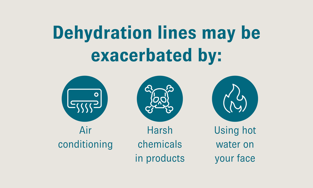 Graphic featuring text that reads, “Dehydration lines may be exacerbated by: Air conditioning; Harsh chemicals in products; Using hot water on your face”. There are three icons: air conditioning unit, poison symbol, and flame symbol.