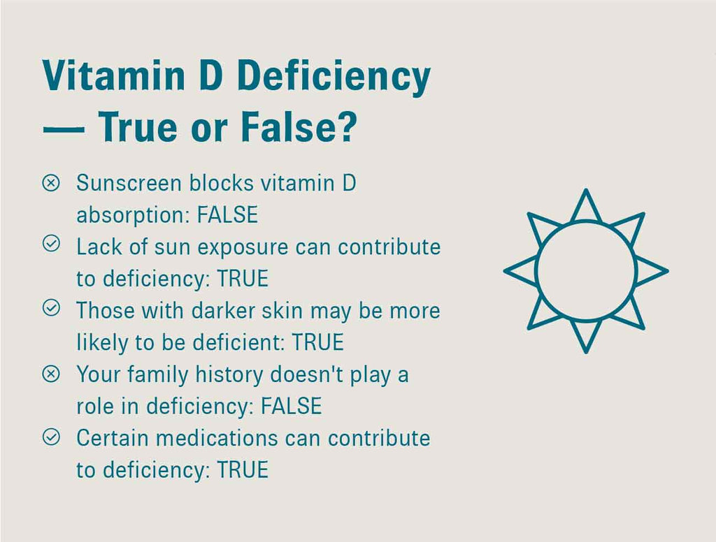 Graphic titled “Vitamin D Deficiency–True or False? Below the title there is a checklist that reads, “Sunscreen blocks vitamin D absorption: FALSE; Lack of sun exposure can contribute to deficiency: TRUE; Those with darker skin may be more likely to be deficient: TRUE; Your family history doesn't play a role in deficiency: FALSE; Certain medications can contribute to deficiency: TRUE”. Beside the list is a graphic of a sun.