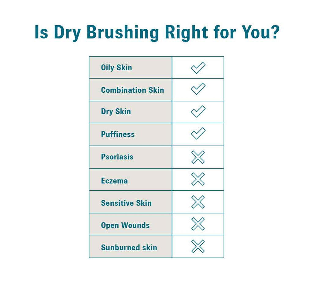 Graphic of a table that outlines what circumstances dry brushing is and isn’t good for. For those who struggle with psoriasis, eczema, sensitive skin, or have open wounds or sunburned skin, it’s not recommended.