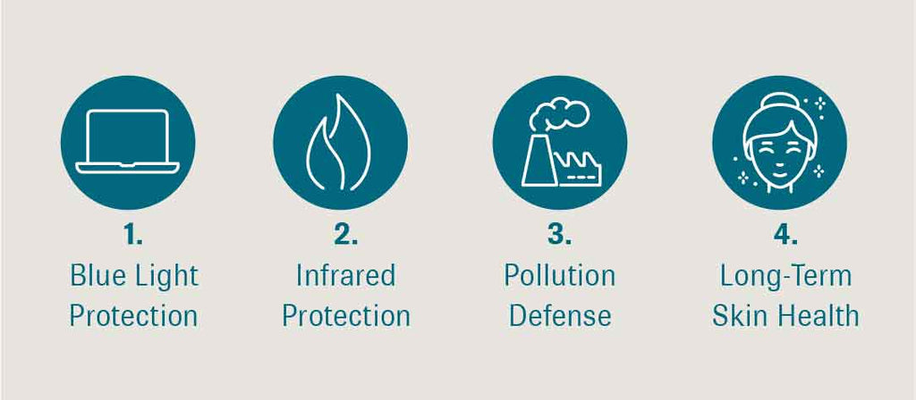Graphic with icons representing blue light protection, infrared protection, pollution defense, and long-term skin health.