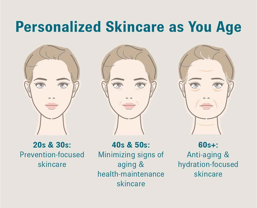 Graphic depicting skincare concerns with age, featuring text that reads, “20s and 30s: Prevention-focused skincare; 40s & 50s: Minimizing signs of aging & health-maintenance skincare; 60s+: Anti-aging & hydration-focused skincare”.