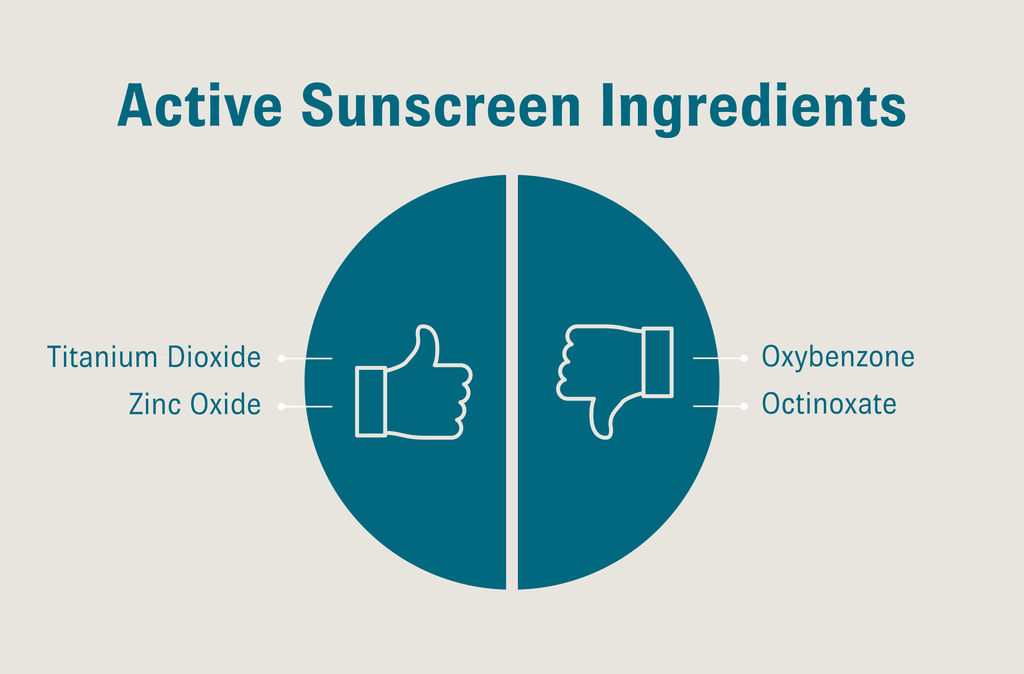 Graphic titled “Active Sunscreen Ingredients” with a circle divided in half. One side features a thumb’s up and text that reads, “Titanium Dioxide; Zinc Oxide” and the other side features a thumb’s down with text that reads, “Oxybenzone; Octinoxate”.