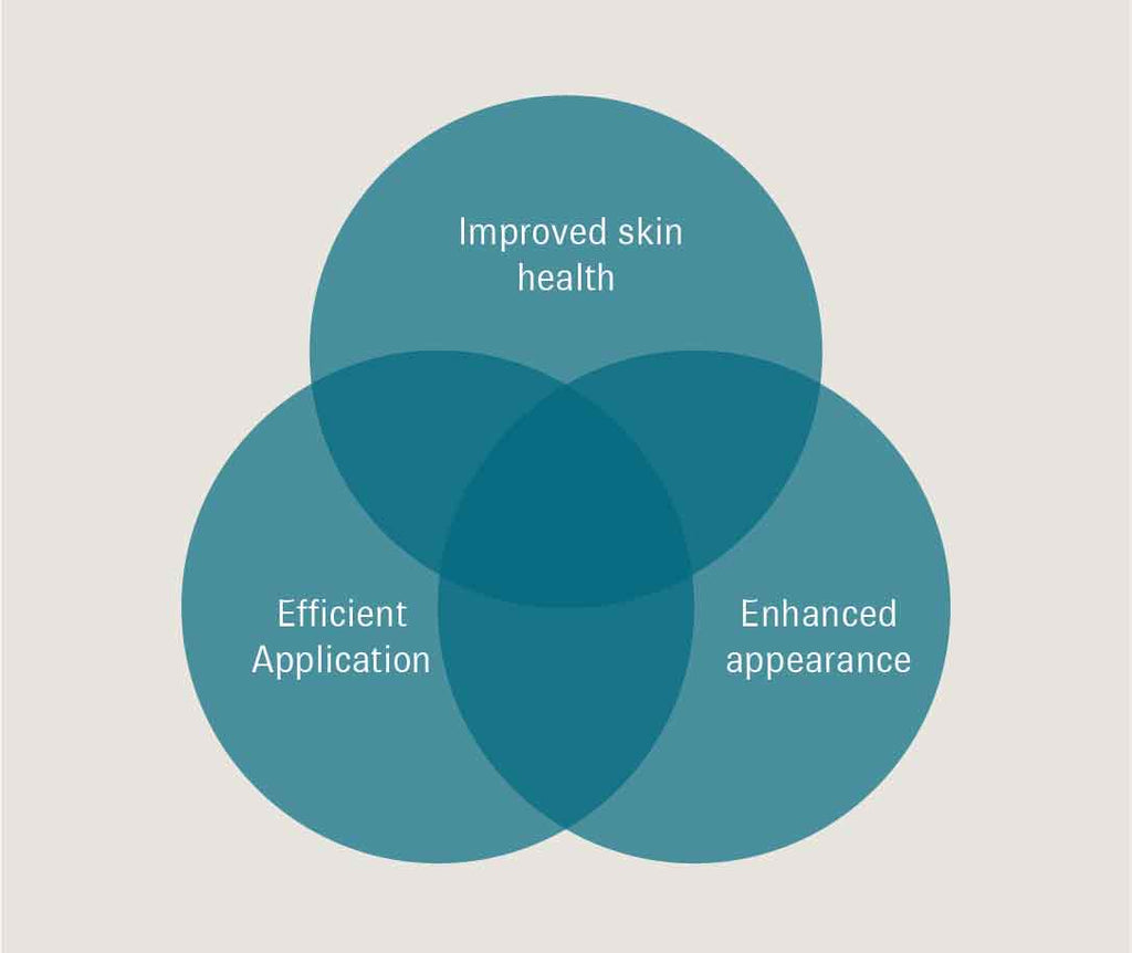 Image of venn diagram showing circles labeled: improved skin health, efficient application, and enhanced appearance.