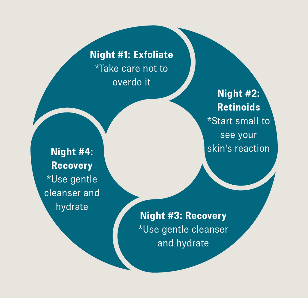 Graphic depicting the steps of skin cycling with text that reads ”Night #1: Exfoliate *Take care not to overdo it; Night #2: Retinoids *Start small to your skin's reaction; Night #3: Recovery *Use gentle cleanser and hydrate; Night #4: Recovery *Use gentle cleanser and hydrate”.