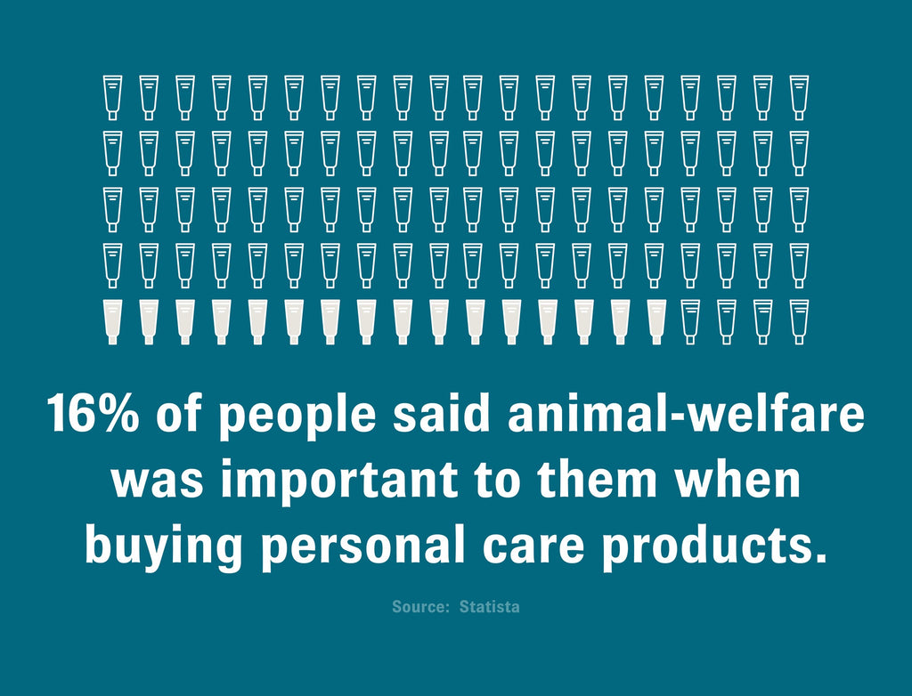 Graphic showing 16 bottlers filled in out of 100 with text that reads, “16% of people said animal-welfare was important to them when buying personal care products. Source: Statista”.